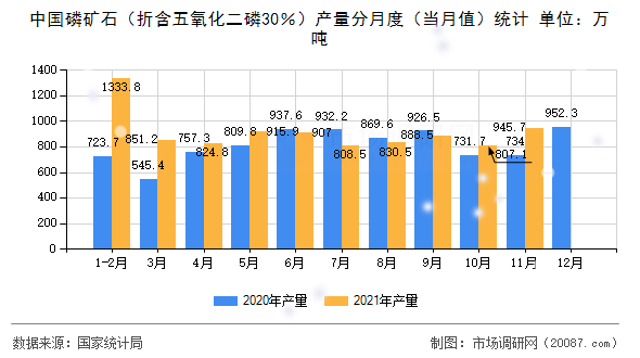 中国磷矿石（折含五氧化二磷30％）产量分月度（当月值）统计