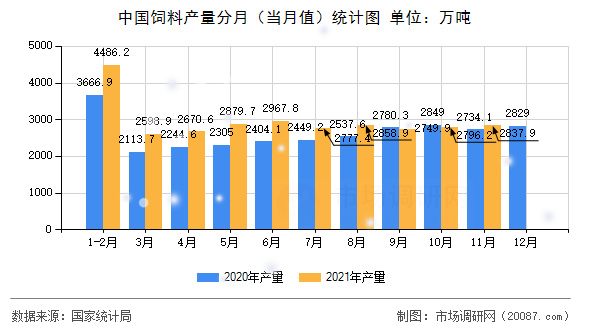 中国饲料产量分月（当月值）统计图