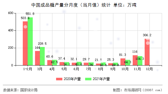 中国成品糖产量分月度(当月值)统计 中国成品糖产量分月度(当月值)统计