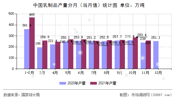 中国乳制品产量分月（当月值）统计图