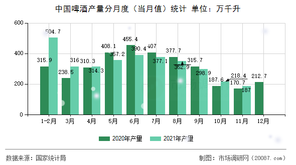 中国啤酒产量分月度（当月值）统计