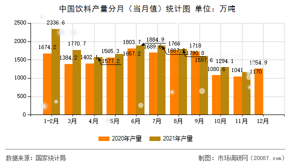 中国饮料产量分月（当月值）统计图