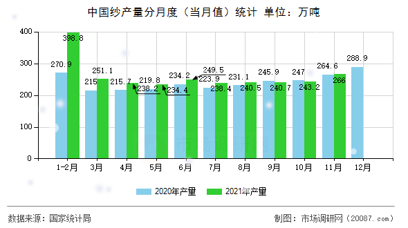 中国纱产量分月度(当月值)统计 中国纱产量分月度(当月值)统计