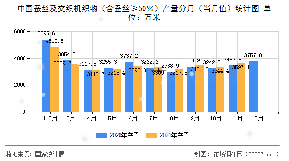 中国蚕丝及交织机织物(含蚕丝≥50%)产量分月(当月值)统计图 中国蚕丝及交织机织物(含蚕丝≥50%)产量分月(当月值)统计图
