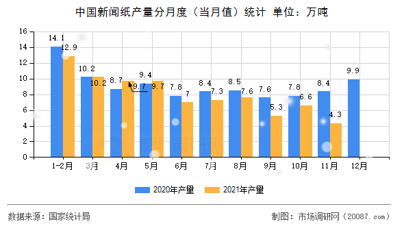 中国新闻纸产量分月度(当月值)统计 中国新闻纸产量分月度(当月值)统计