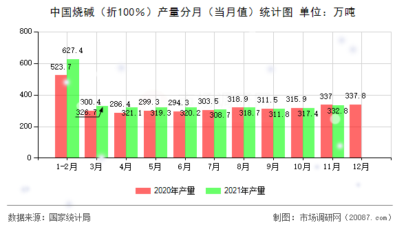 中国烧碱(折100%)产量分月(当月值)统计图 中国烧碱(折100%)产量分月(当月值)统计图