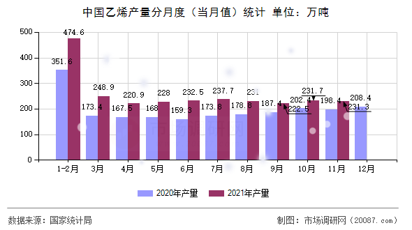 中国乙烯产量分月度（当月值）统计