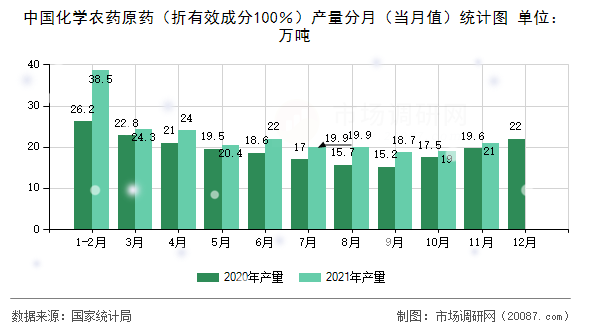 中国化学农药原药(折有效成分100%)产量分月(当月值)统计图 中国化学农药原药(折有效成分100%)产量分月(当月值)统计图