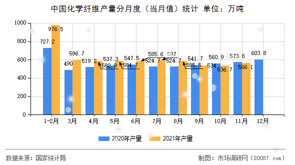 中国化学纤维产量分月度(当月值)统计 中国化学纤维产量分月度(当月值)统计