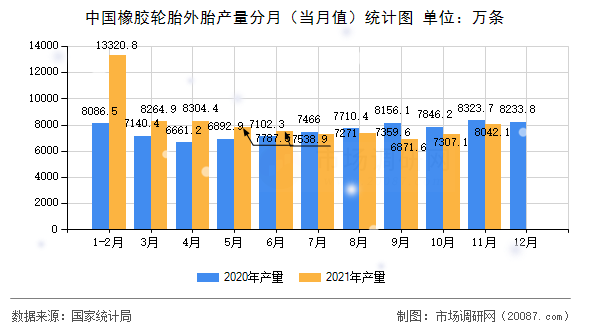 中国橡胶轮胎外胎产量分月(当月值)统计图 中国橡胶轮胎外胎产量分月(当月值)统计图