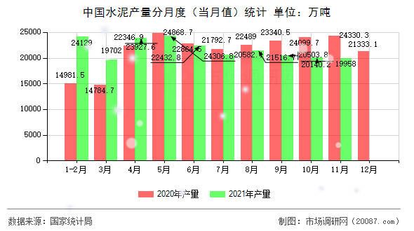 中国水泥产量分月度（当月值）统计