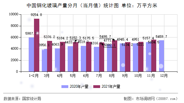 中国钢化玻璃产量分月（当月值）统计图