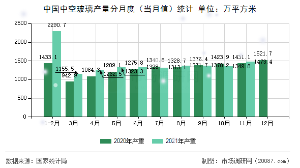 中国中空玻璃产量分月度（当月值）统计