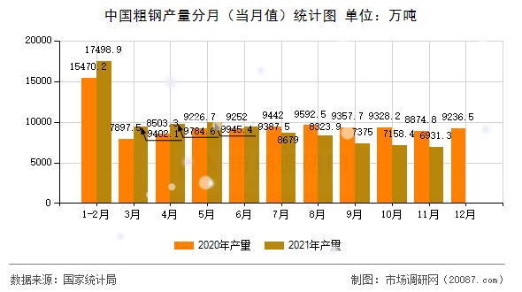 中国粗钢产量分月(当月值)统计图 中国粗钢产量分月(当月值)统计图