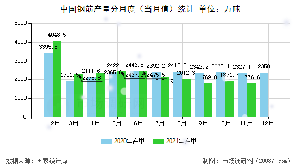 中国钢筋产量分月度(当月值)统计 中国钢筋产量分月度(当月值)统计