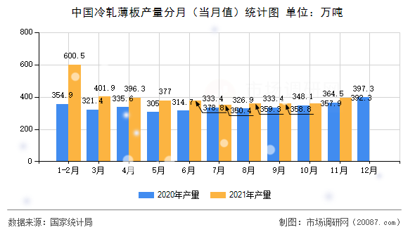 中国冷轧薄板产量分月（当月值）统计图