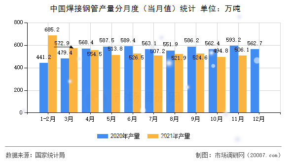 中国焊接钢管产量分月度(当月值)统计 中国焊接钢管产量分月度(当月值)统计