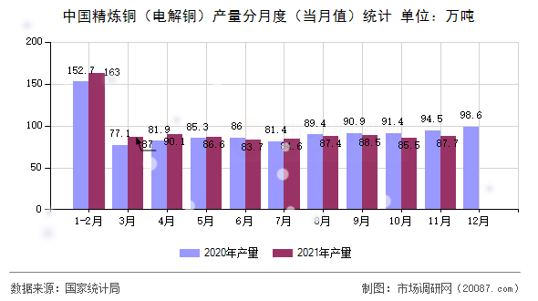 中国精炼铜（电解铜）产量分月度（当月值）统计