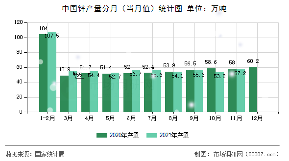 中国锌产量分月(当月值)统计图 中国锌产量分月(当月值)统计图