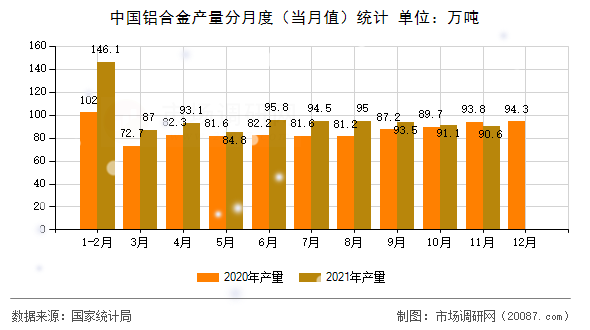 中国铝合金产量分月度(当月值)统计 中国铝合金产量分月度(当月值)统计