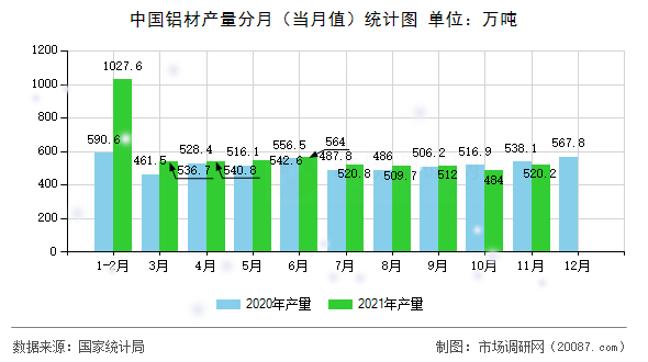 中国铝材产量分月（当月值）统计图