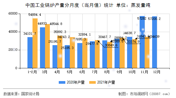 中国工业锅炉产量分月度(当月值)统计 中国工业锅炉产量分月度(当月值)统计