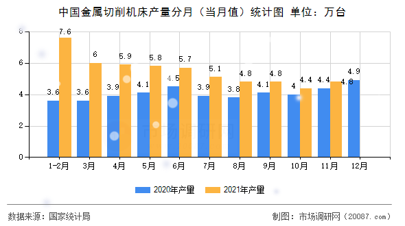 中国金属切削机床产量分月(当月值)统计图 中国金属切削机床产量分月(当月值)统计图