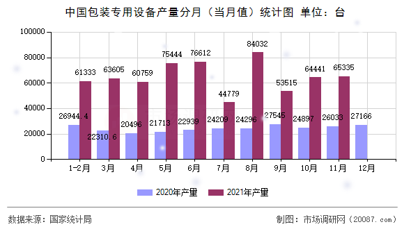 中国包装专用设备产量分月(当月值)统计图 中国包装专用设备产量分月(当月值)统计图