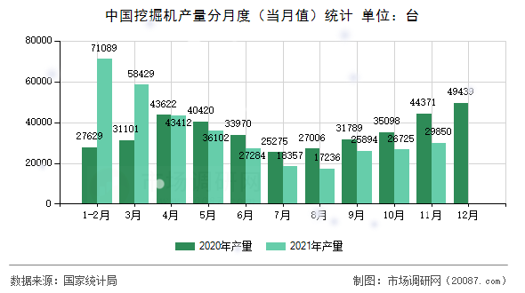 中国挖掘机产量分月度（当月值）统计