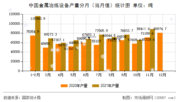 中国金属冶炼设备产量分月（当月值）统计图