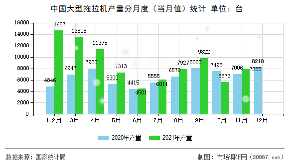 中国大型拖拉机产量分月度（当月值）统计