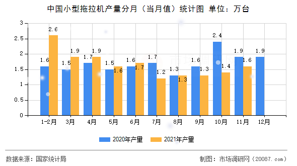 中国小型拖拉机产量分月（当月值）统计图