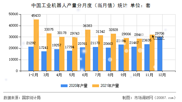 中国工业机器人产量分月度(当月值)统计 中国工业机器人产量分月度(当月值)统计