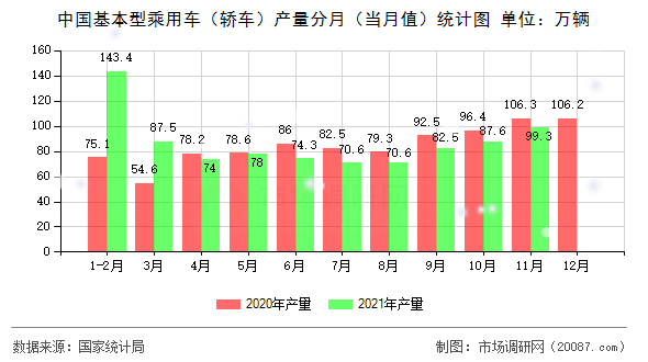 中国基本型乘用车(轿车)产量分月(当月值)统计图 中国基本型乘用车(轿车)产量分月(当月值)统计图