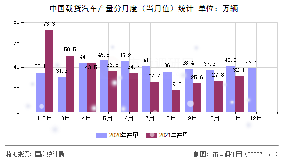中国载货汽车产量分月度（当月值）统计