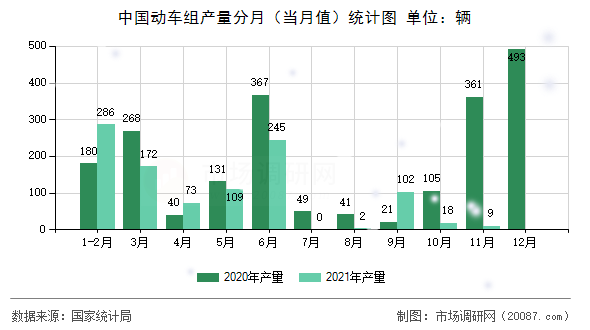 中国动车组产量分月（当月值）统计图