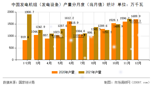 中国发电机组（发电设备）产量分月度（当月值）统计