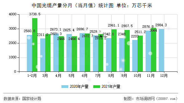 中国光缆产量分月（当月值）统计图