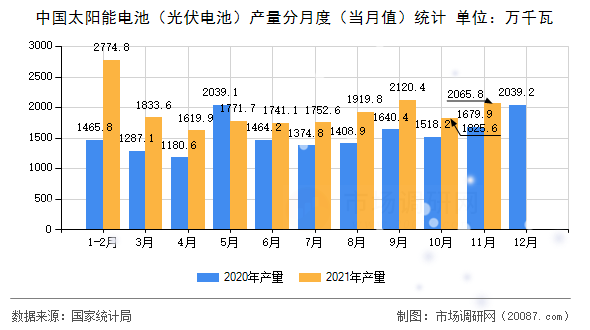 中国太阳能电池(光伏电池)产量分月度(当月值)统计 中国太阳能电池(光伏电池)产量分月度(当月值)统计