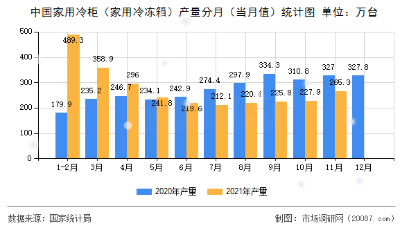 中国家用冷柜(家用冷冻箱)产量分月(当月值)统计图 中国家用冷柜(家用冷冻箱)产量分月(当月值)统计图