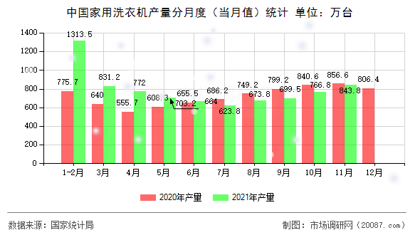 中国家用洗衣机产量分月度（当月值）统计