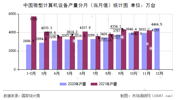 中国微型计算机设备产量分月（当月值）统计图