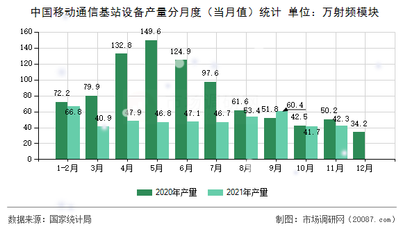 中国移动通信基站设备产量分月度（当月值）统计