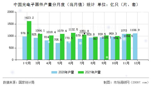 中国光电子器件产量分月度（当月值）统计