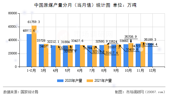 中国原煤产量分月（当月值）统计图