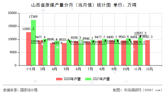 山西省原煤产量分月(当月值)统计图 山西省原煤产量分月(当月值)统计图
