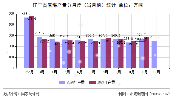 辽宁省原煤产量分月度（当月值）统计