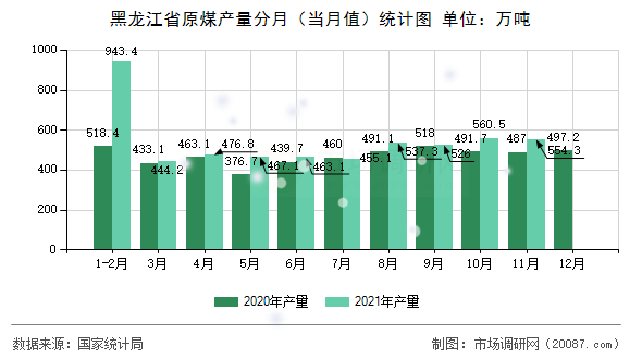黑龙江省原煤产量分月(当月值)统计图 黑龙江省原煤产量分月(当月值)统计图