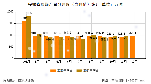 安徽省原煤产量分月度(当月值)统计 安徽省原煤产量分月度(当月值)统计