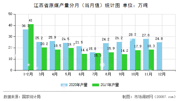 江西省原煤产量分月(当月值)统计图 江西省原煤产量分月(当月值)统计图